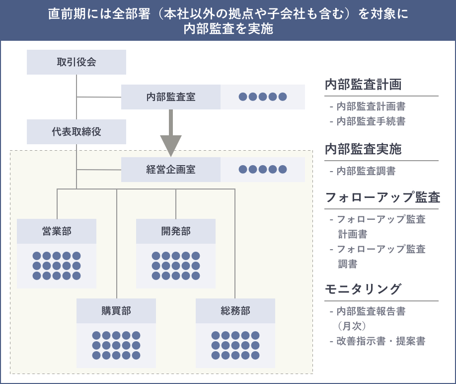 内部監査支援範囲の全体構図