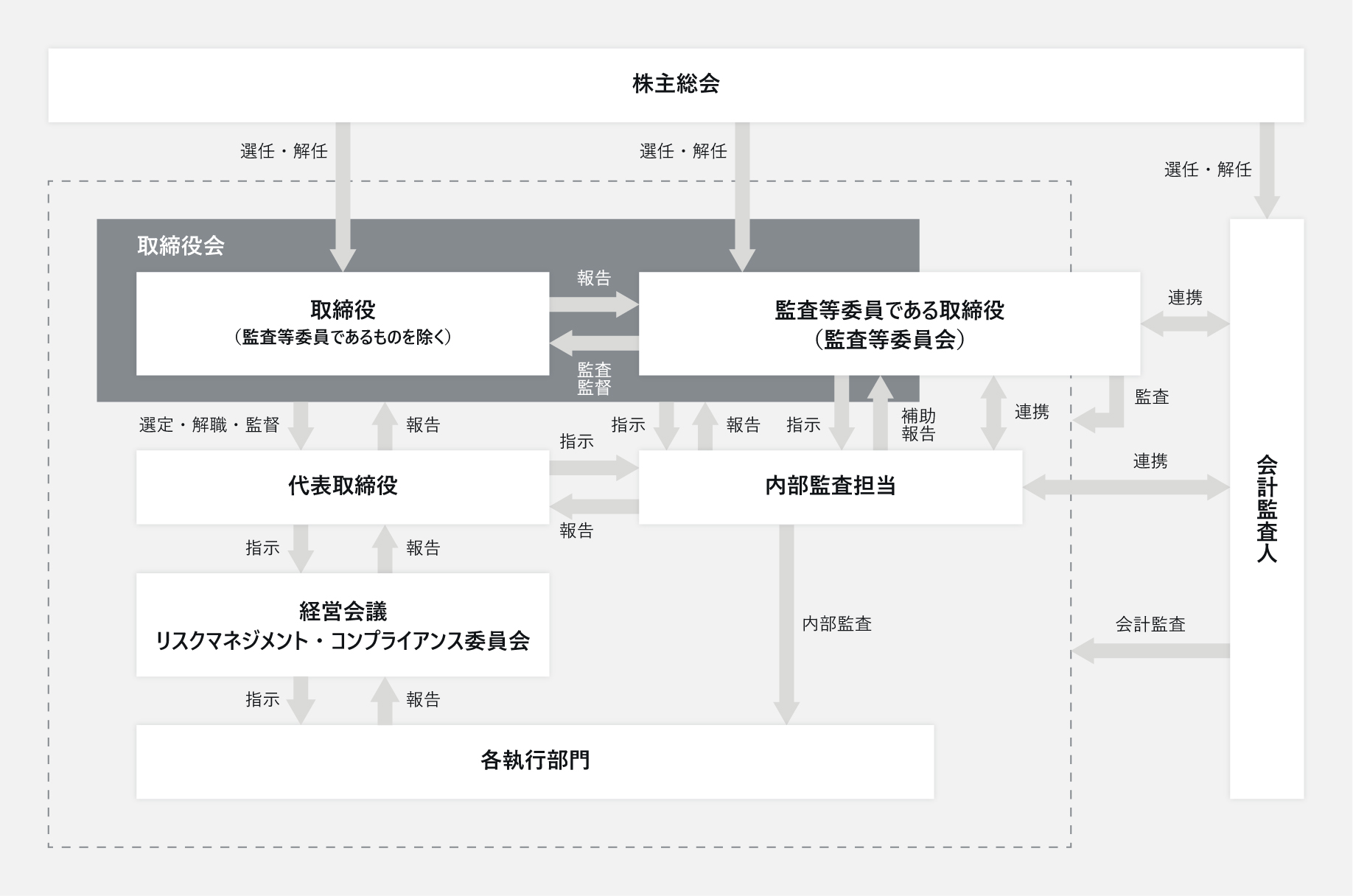 企業統治の体制の概要図