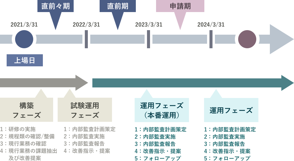 IPOへ向けてのスケジュール（一例）