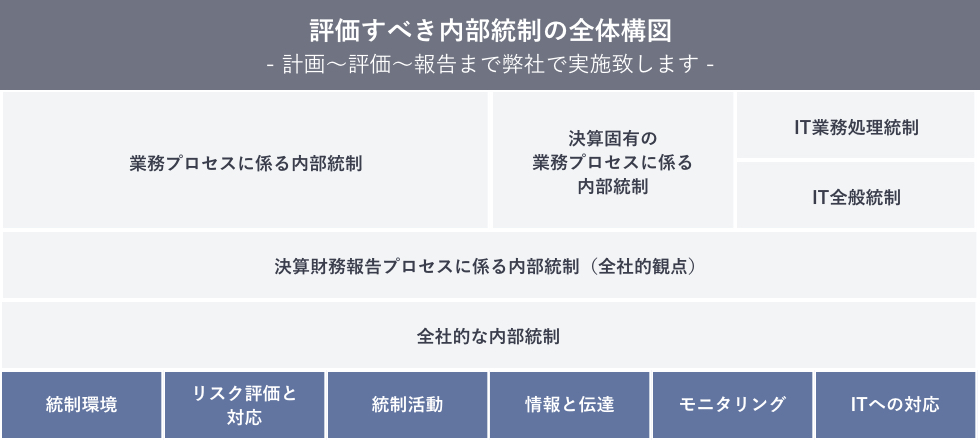 評価すべき内部統制の全体構図